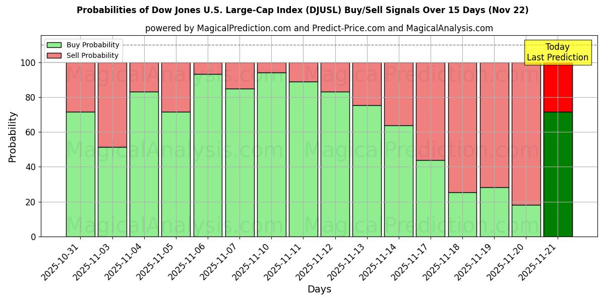 Probabilities of Dow Jones U.S. Large-Cap Index (DJUSL) Buy/Sell Signals Using Several AI Models Over 5 Days (22 Nov) 
