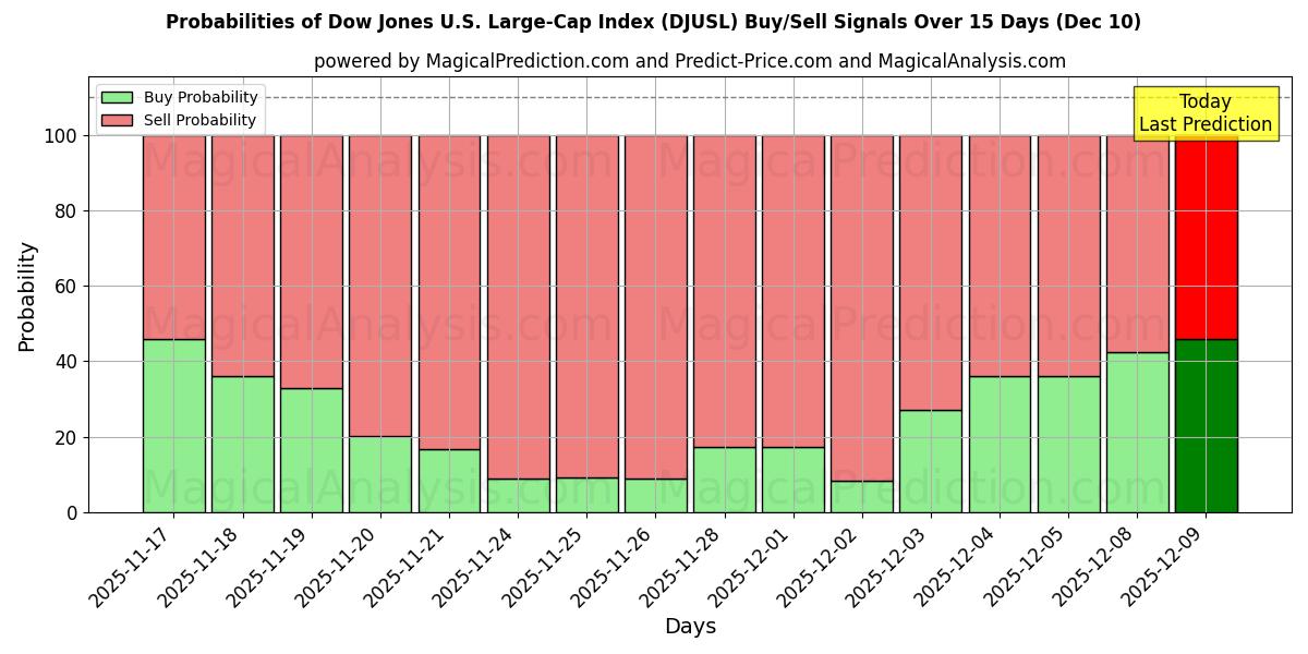 Probabilities of Dow Jones U.S. Large-Cap Index (DJUSL) Buy/Sell Signals Using Several AI Models Over 5 Days (06 Dec) 