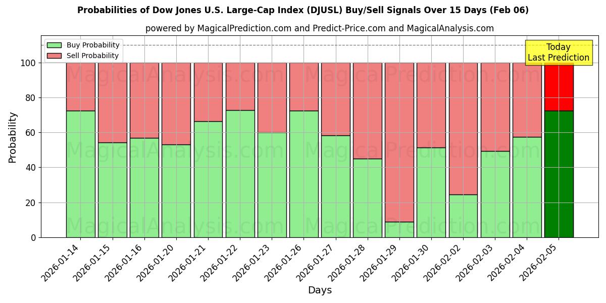 Probabilities of Indice Dow Jones USA a grande capitalizzazione (DJUSL) Buy/Sell Signals Using Several AI Models Over 5 Days (06 Feb) 