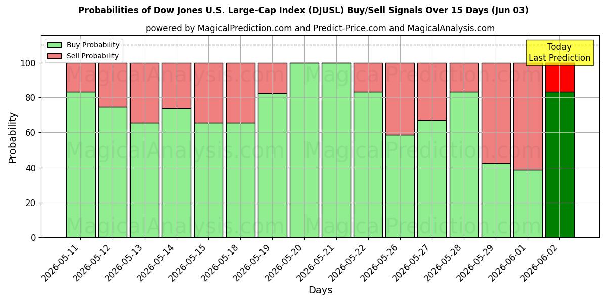 Probabilities of Dow Jones U.S. Large-Cap Index (DJUSL) Buy/Sell Signals Using Several AI Models Over 5 Days (03 Jun) 