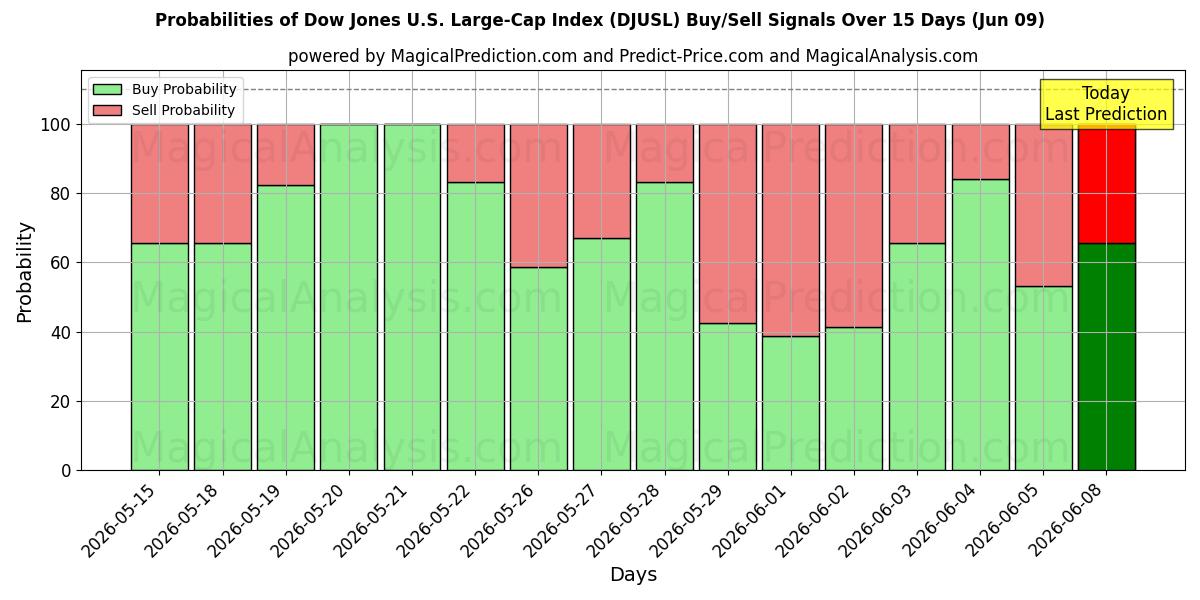 Probabilities of Índice Dow Jones de gran capitalización estadounidense (DJUSL) Buy/Sell Signals Using Several AI Models Over 5 Days (09 Jun) 