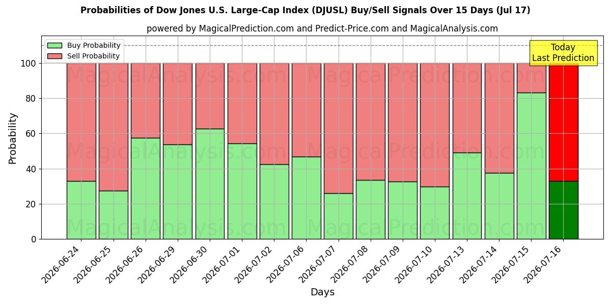 Probabilities of Dow Jones U.S. Large-Cap Index (DJUSL) Buy/Sell Signals Using Several AI Models Over 5 Days (17 Jul) 