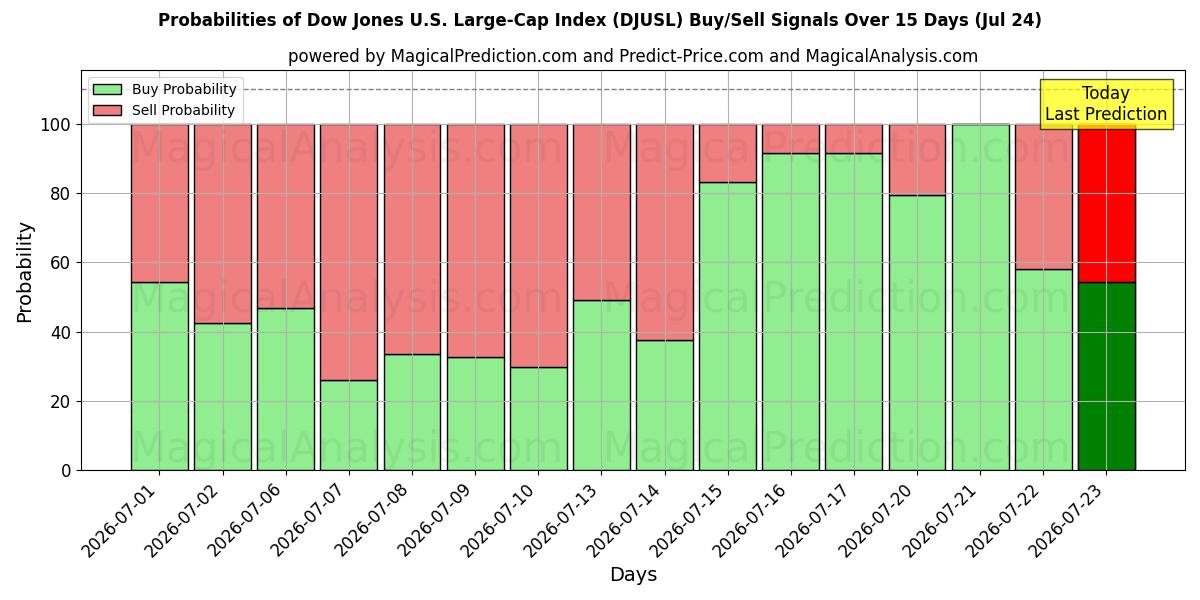Probabilities of Indice Dow Jones des grandes capitalisations américaines (DJUSL) Buy/Sell Signals Using Several AI Models Over 5 Days (24 Jul) 