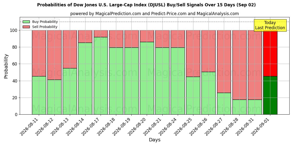 Probabilities of Dow Jones U.S. Large-Cap Index (DJUSL) Buy/Sell Signals Using Several AI Models Over 5 Days (02 Sep) 
