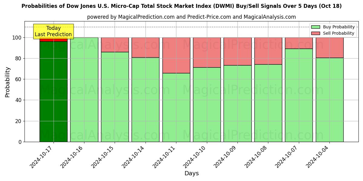 Probabilities of مؤشر داو جونز لإجمالي أسهم الشركات الصغيرة في الولايات المتحدة (DWMI) Buy/Sell Signals Using Several AI Models Over 5 Days (18 Oct) 