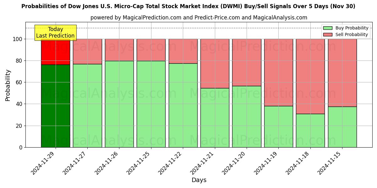 Probabilities of Dow Jones U.S. Micro-Cap Total Stock Market Index (DWMI) Buy/Sell Signals Using Several AI Models Over 5 Days (30 Nov) 