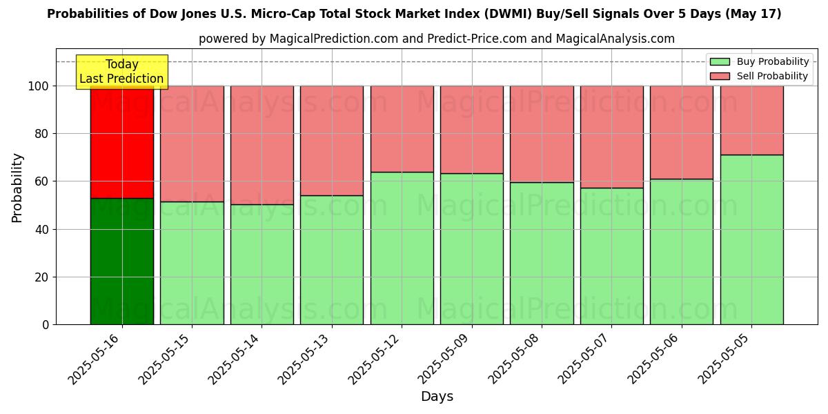 Probabilities of Indice boursier total Dow Jones US Micro-Cap (DWMI) Buy/Sell Signals Using Several AI Models Over 5 Days (17 May) 