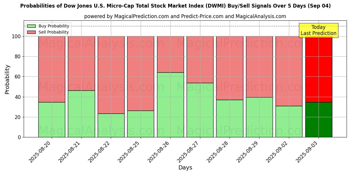 Probabilities of Dow Jones U.S. Micro-Cap Total Stock Market Index (DWMI) Buy/Sell Signals Using Several AI Models Over 5 Days (30 Aug) 