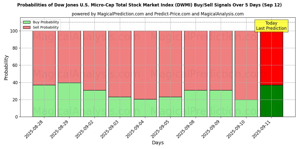 Probabilities of ダウ・ジョーンズ米国マイクロキャップ・トータル株式市場指数 (DWMI) Buy/Sell Signals Using Several AI Models Over 5 Days (12 Sep) 