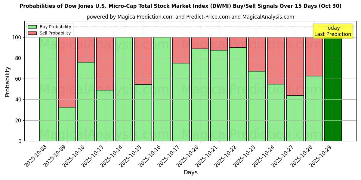 Probabilità di segnali di acquisto/vendita Indice del mercato azionario totale Dow Jones US Micro-Cap (DWMI) utilizzando diversi modelli IA su 10 giorni (30 Oct) Probabilities of Indice del mercato azionario totale Dow Jones US Micro-Cap (DWMI) Buy/Sell Signals Using Several AI Models Over 5 Days (30 Oct)