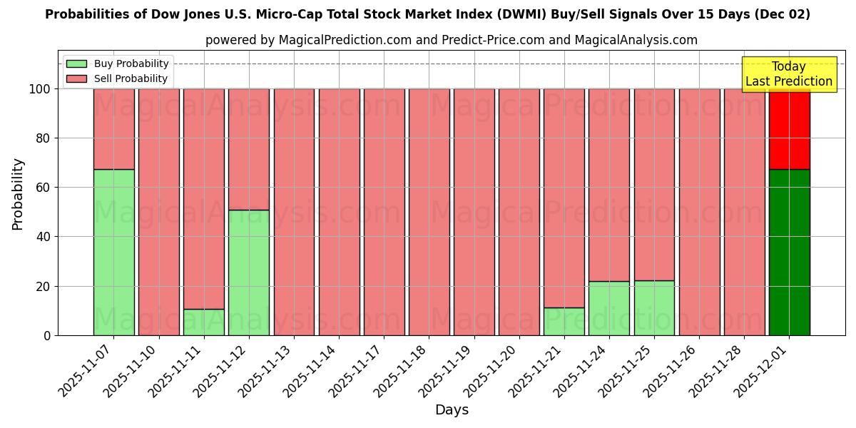 Probabilities of Dow Jones U.S. Micro-Cap Total Stock Market Index (DWMI) Buy/Sell Signals Using Several AI Models Over 5 Days (02 Dec) 