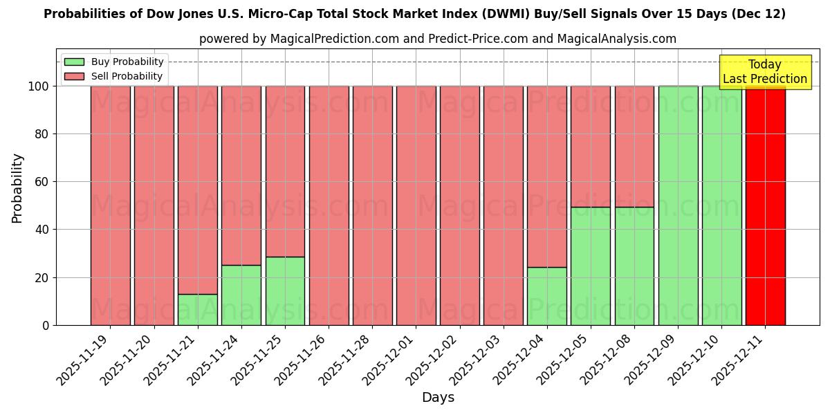 Probabilities of Dow Jones US Micro-Cap Total Stock Market Index (DWMI) Buy/Sell Signals Using Several AI Models Over 5 Days (12 Dec) 