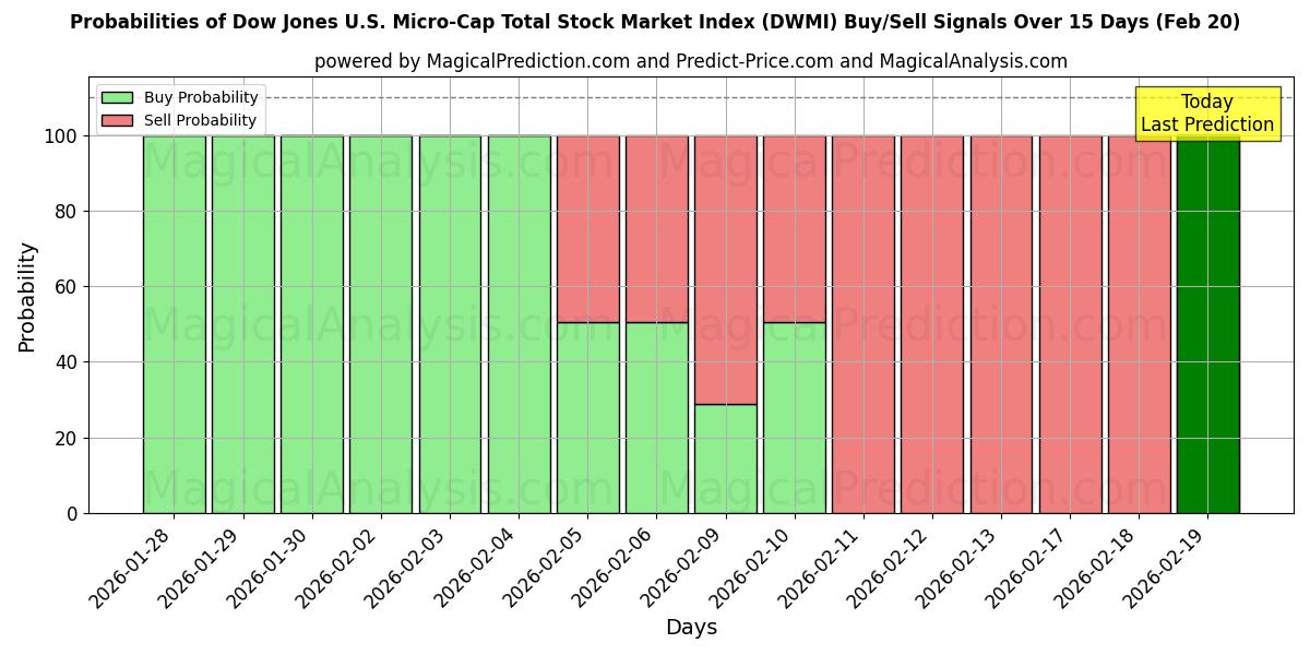 Probabilities of Dow Jones ABD Micro-Cap Toplam Hisse Senedi Piyasası Endeksi (DWMI) Buy/Sell Signals Using Several AI Models Over 5 Days (20 Feb) 