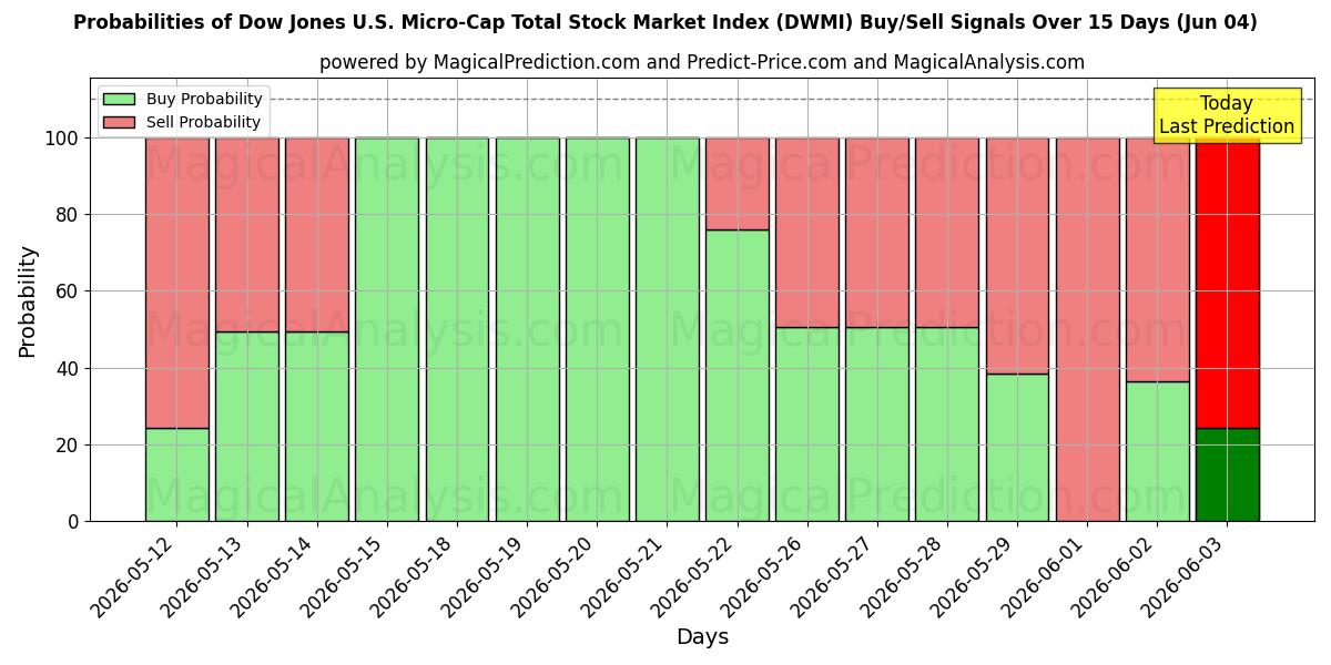 Probabilities of Dow Jones U.S. Micro-Cap Total Stock Market Index (DWMI) Buy/Sell Signals Using Several AI Models Over 5 Days (04 Jun) 