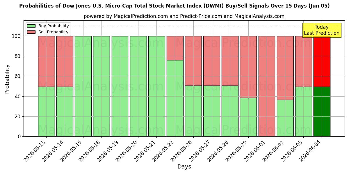 Probabilities of Общий индекс фондового рынка Dow Jones с микрокапитализацией в США (DWMI) Buy/Sell Signals Using Several AI Models Over 5 Days (05 Jun) 