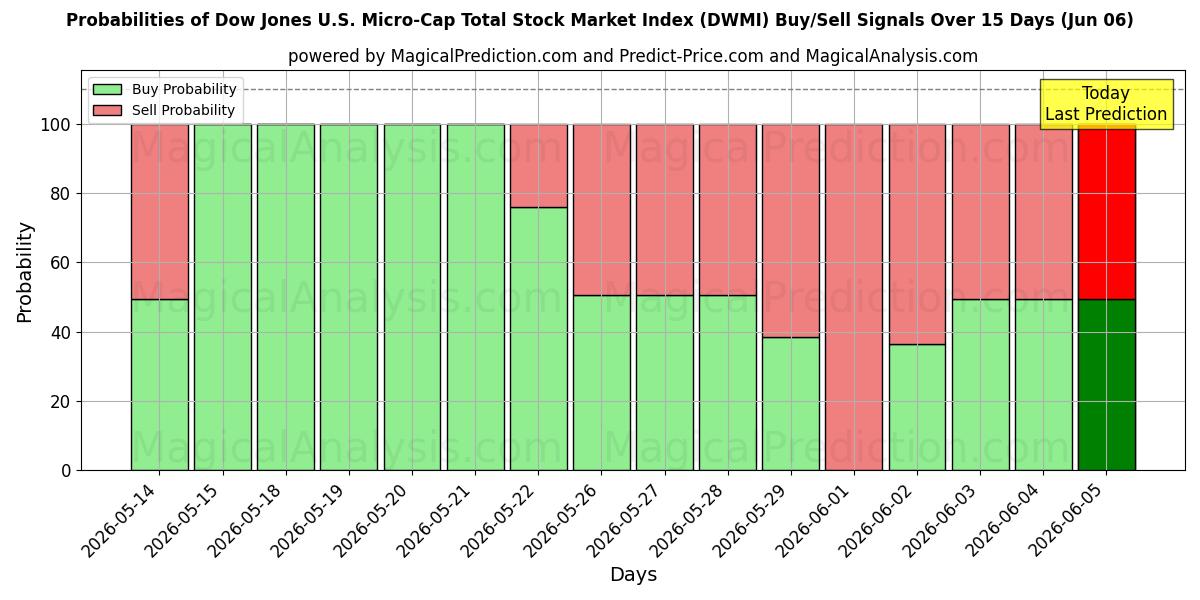 Probabilities of 다우 존스 미국 마이크로캡 총 주식 시장 지수 (DWMI) Buy/Sell Signals Using Several AI Models Over 5 Days (06 Jun) 