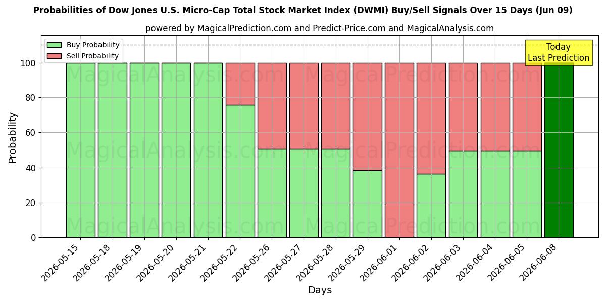 Probabilities of Dow Jones US Micro-Cap Total Stock Market Index (DWMI) Buy/Sell Signals Using Several AI Models Over 5 Days (09 Jun) 
