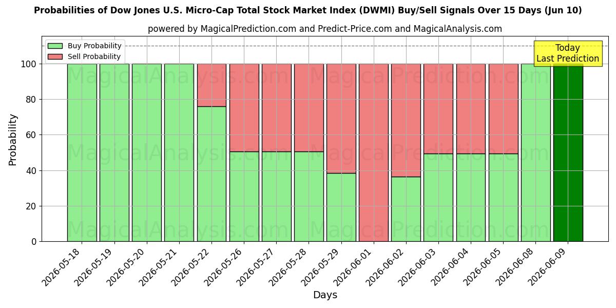 Probabilities of ダウ・ジョーンズ米国マイクロキャップ・トータル株式市場指数 (DWMI) Buy/Sell Signals Using Several AI Models Over 5 Days (10 Jun) 