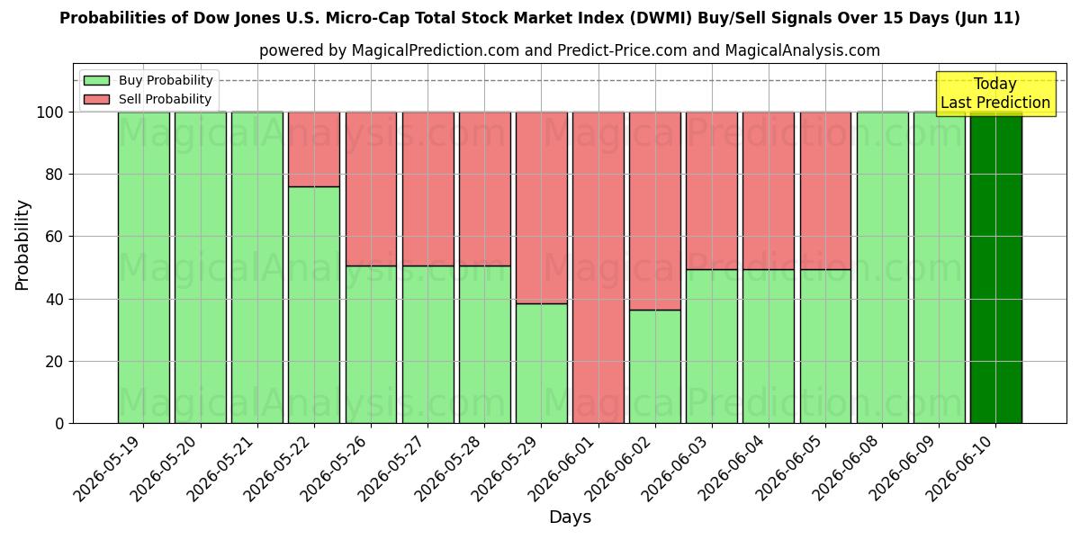 Probabilities of مؤشر داو جونز لإجمالي أسهم الشركات الصغيرة في الولايات المتحدة (DWMI) Buy/Sell Signals Using Several AI Models Over 5 Days (11 Jun) 