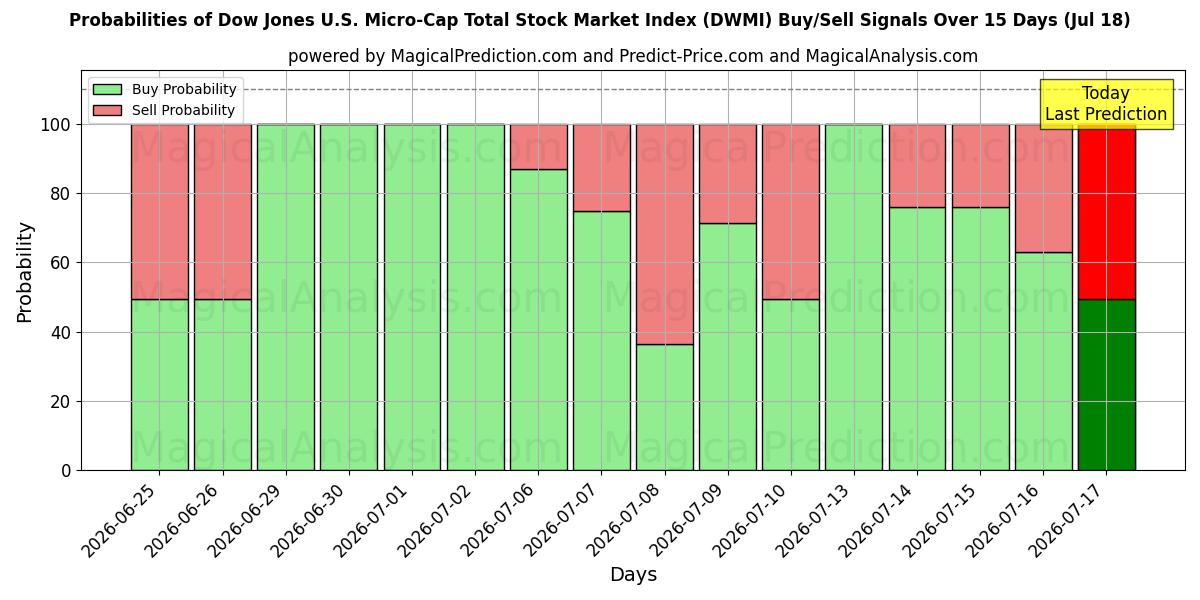 Probabilities of Dow Jones U.S. Micro-Cap Total Stock Market Index (DWMI) Buy/Sell Signals Using Several AI Models Over 5 Days (17 Jul) 