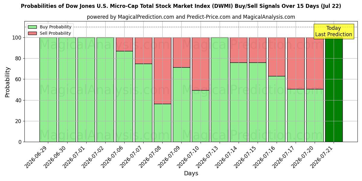 Probabilities of Общий индекс фондового рынка Dow Jones с микрокапитализацией в США (DWMI) Buy/Sell Signals Using Several AI Models Over 5 Days (22 Jul) 