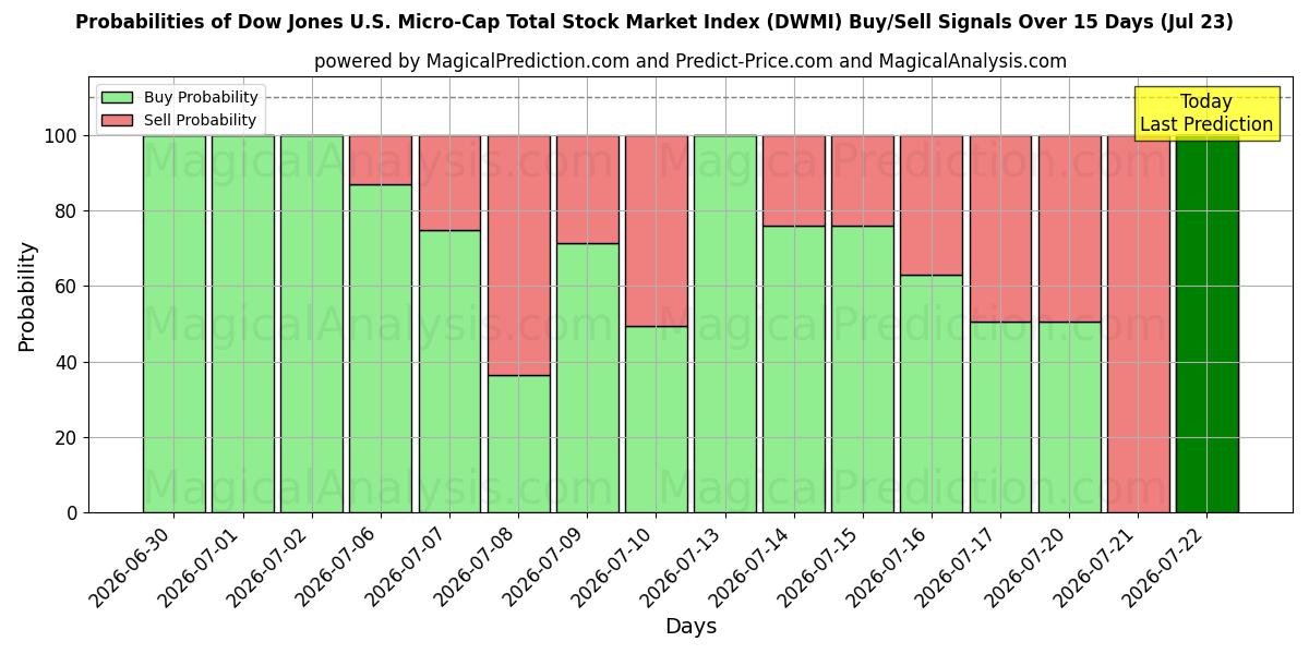 Probabilities of 다우 존스 미국 마이크로캡 총 주식 시장 지수 (DWMI) Buy/Sell Signals Using Several AI Models Over 5 Days (23 Jul) 
