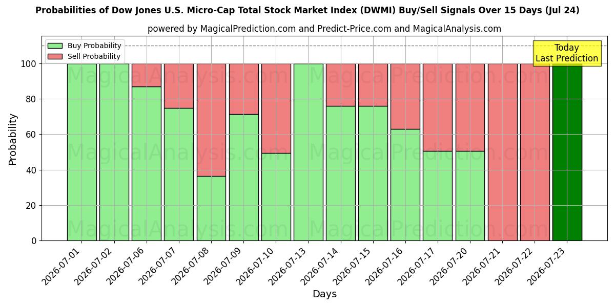 Probabilities of 道琼斯美国微型股股票市场总指数 (DWMI) Buy/Sell Signals Using Several AI Models Over 5 Days (24 Jul) 
