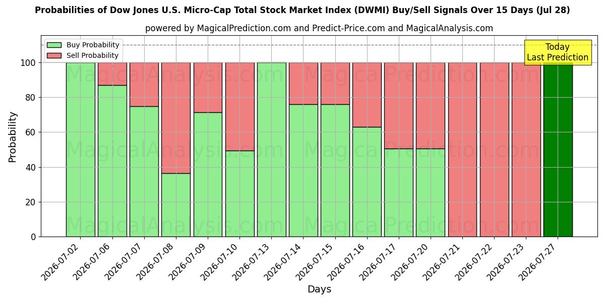 Probabilities of Dow Jones ABD Micro-Cap Toplam Hisse Senedi Piyasası Endeksi (DWMI) Buy/Sell Signals Using Several AI Models Over 5 Days (28 Jul) 