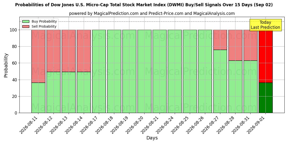 Probabilities of Dow Jones U.S. Micro-Cap Total Stock Market Index (DWMI) Buy/Sell Signals Using Several AI Models Over 5 Days (02 Sep) 