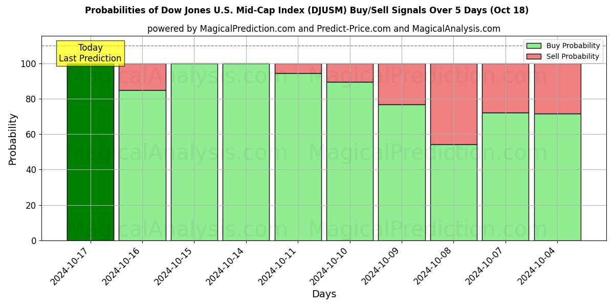 Probabilities of Dow Jones U.S. Mid-Cap Index (DJUSM) Buy/Sell Signals Using Several AI Models Over 5 Days (18 Oct) 