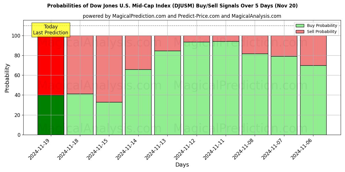 Probabilities of Dow Jones U.S. Mid-Cap Index (DJUSM) Buy/Sell Signals Using Several AI Models Over 10 Days (20 Nov) 