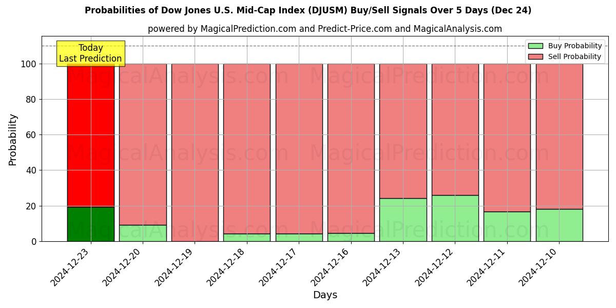 Probabilidades de señales de compra/venta de Índice Dow Jones de mediana capitalización de EE. UU. (DJUSM) usando varios modelos de IA durante 10 días (24 Dec)