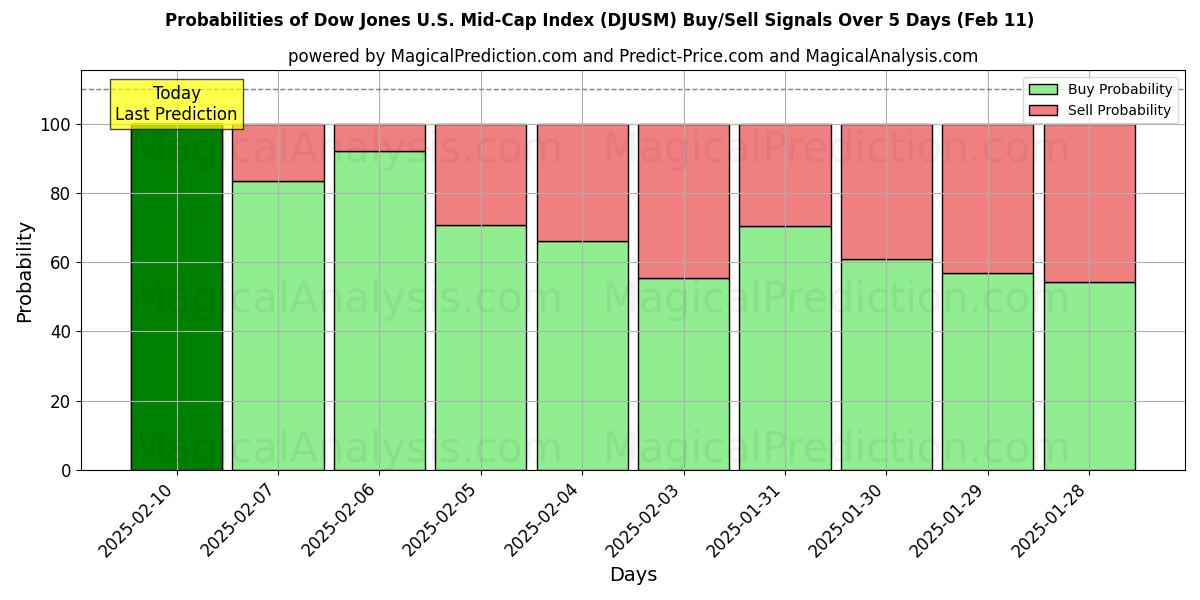 Probabilities of Índice Dow Jones US Mid-Cap (DJUSM) Buy/Sell Signals Using Several AI Models Over 5 Days (24 Jan) 