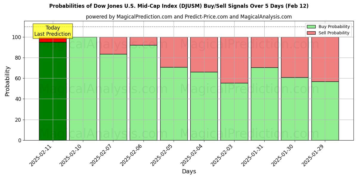 Probabilities of Dow Jones U.S. Mid-Cap Index (DJUSM) Buy/Sell Signals Using Several AI Models Over 5 Days (25 Jan) 