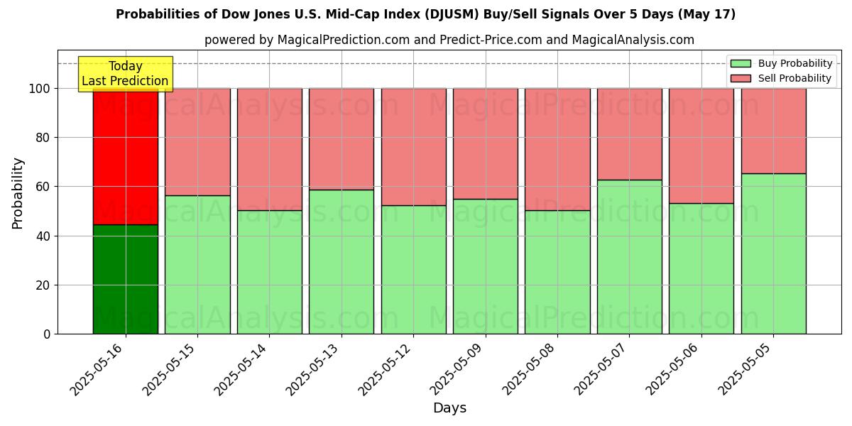 Probabilities of Indice Dow Jones américain à moyenne capitalisation (DJUSM) Buy/Sell Signals Using Several AI Models Over 5 Days (17 May) 