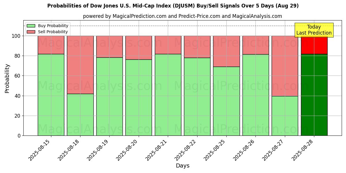 Probabilities of Dow Jones U.S. Mid-Cap Index (DJUSM) Buy/Sell Signals Using Several AI Models Over 5 Days (29 Aug) 