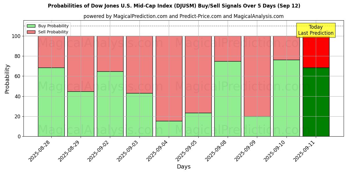 Probabilities of ダウ・ジョーンズ米国中型株指数 (DJUSM) Buy/Sell Signals Using Several AI Models Over 5 Days (12 Sep) 