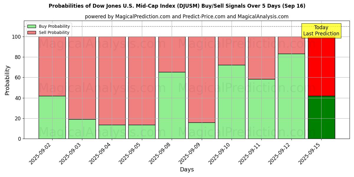 Probabilities of Dow Jones U.S. Mid-Cap Index (DJUSM) Buy/Sell Signals Using Several AI Models Over 5 Days (16 Sep) 