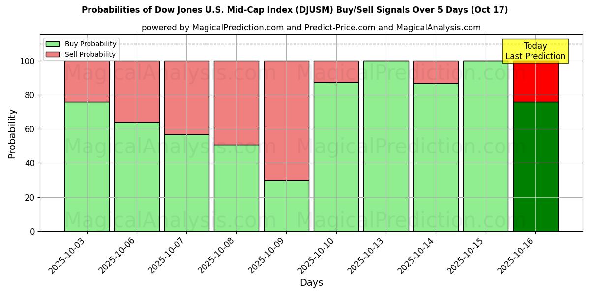Probabilities of Dow Jones U.S. Mid-Cap Index (DJUSM) Buy/Sell Signals Using Several AI Models Over 10 Days (17 Oct) Probabilities of Dow Jones U.S. Mid-Cap Index (DJUSM) Buy/Sell Signals Using Several AI Models Over 5 Days (17 Oct)