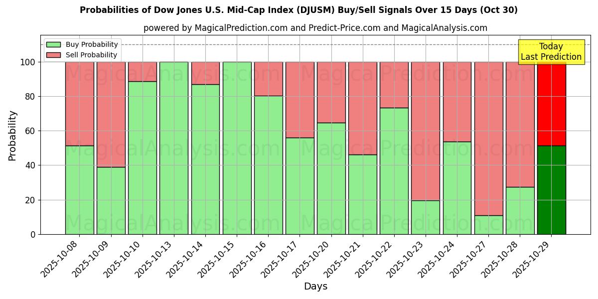 Dow Jones U.S. Mid-Cap Index (DJUSM) Alım/Satım Sinyalleri için Birkaç AI Modeli ile 10 Günlük Olasılıklar (30 Oct) Probabilities of Dow Jones U.S. Mid-Cap Index (DJUSM) Buy/Sell Signals Using Several AI Models Over 5 Days (30 Oct)