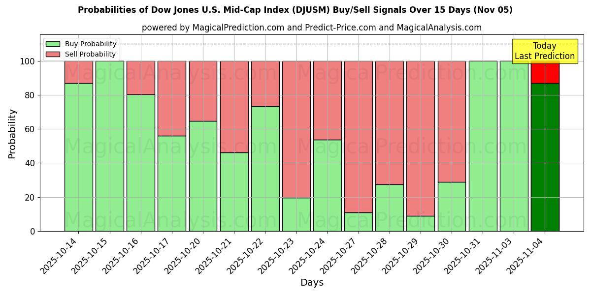 Probabilities of Dow Jones U.S. Mid-Cap Index (DJUSM) Buy/Sell Signals Using Several AI Models Over 5 Days (05 Nov) 