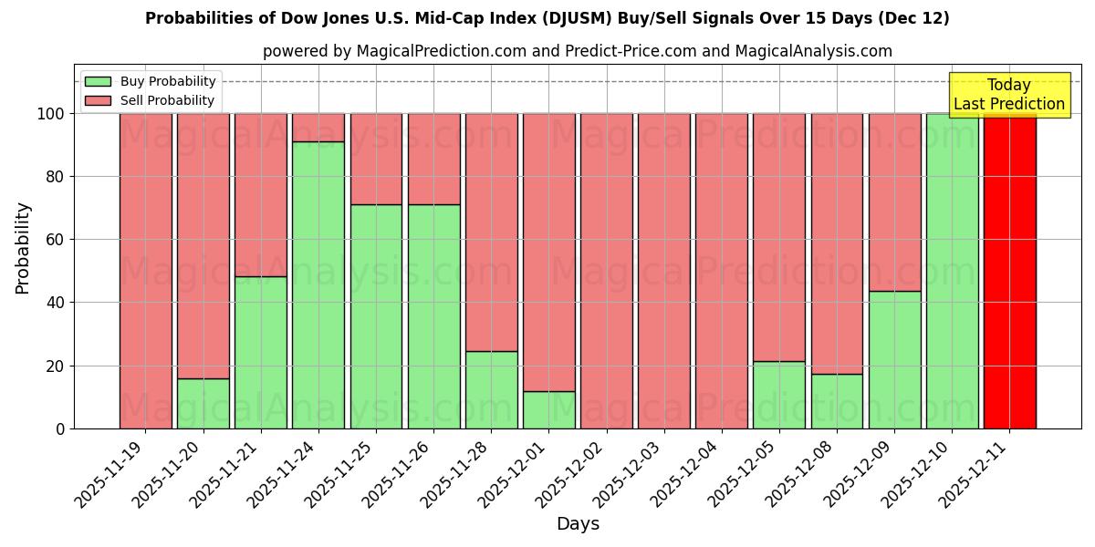 Probabilities of Dow Jones U.S. Mid-Cap Index (DJUSM) Buy/Sell Signals Using Several AI Models Over 5 Days (12 Dec) 