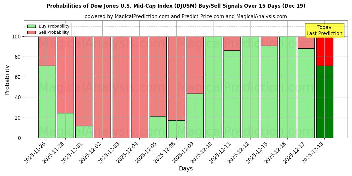 Probabilities of Dow Jones U.S. Mid-Cap Index (DJUSM) Buy/Sell Signals Using Several AI Models Over 5 Days (18 Dec) 