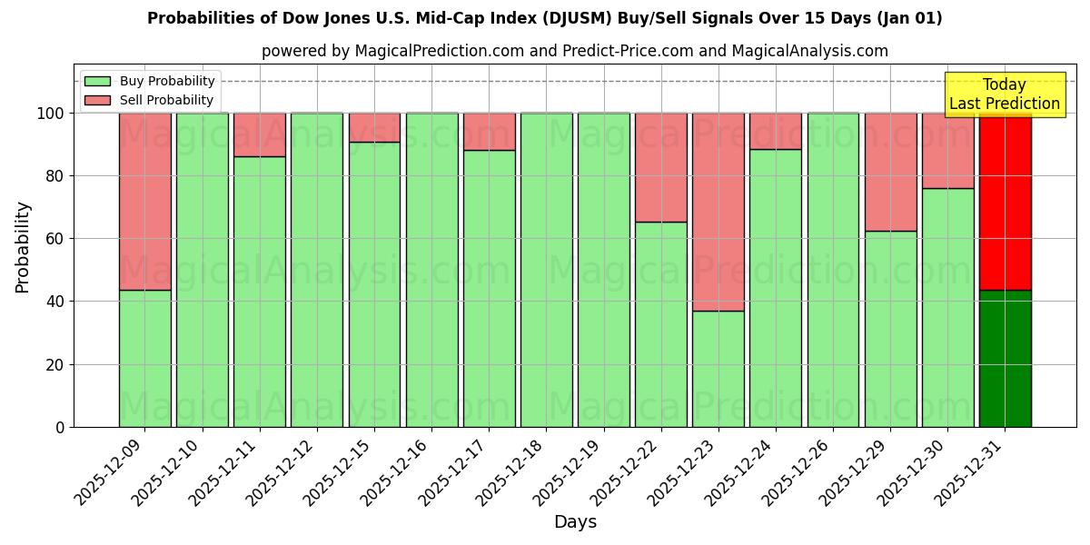 Probabilities of Dow Jones U.S. Mid-Cap Index (DJUSM) Buy/Sell Signals Using Several AI Models Over 5 Days (01 Jan) 