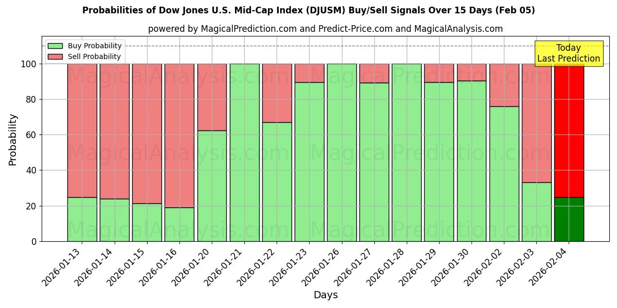 Probabilities of Dow Jones U.S. Mid-Cap Index (DJUSM) Buy/Sell Signals Using Several AI Models Over 5 Days (05 Feb) 