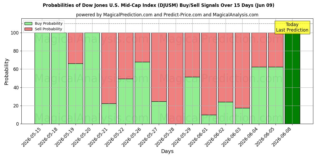 Probabilities of ダウ・ジョーンズ米国中型株指数 (DJUSM) Buy/Sell Signals Using Several AI Models Over 5 Days (09 Jun) 