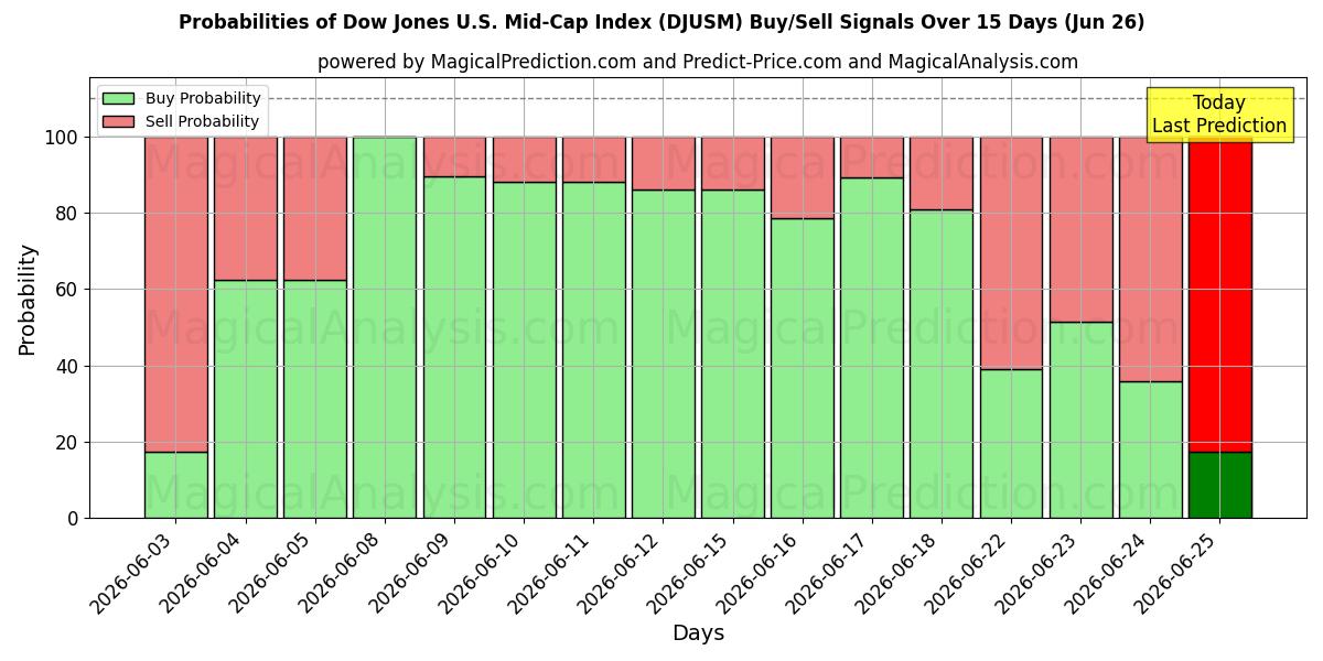 Probabilities of Indice Dow Jones américain à moyenne capitalisation (DJUSM) Buy/Sell Signals Using Several AI Models Over 5 Days (26 Jun) 