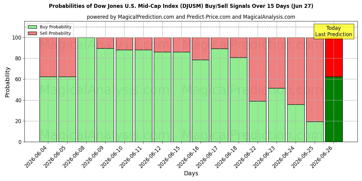 Probabilities of Dow Jones U.S. keskisuurten yhtiöiden indeksi (DJUSM) Buy/Sell Signals Using Several AI Models Over 5 Days (27 Jun) 