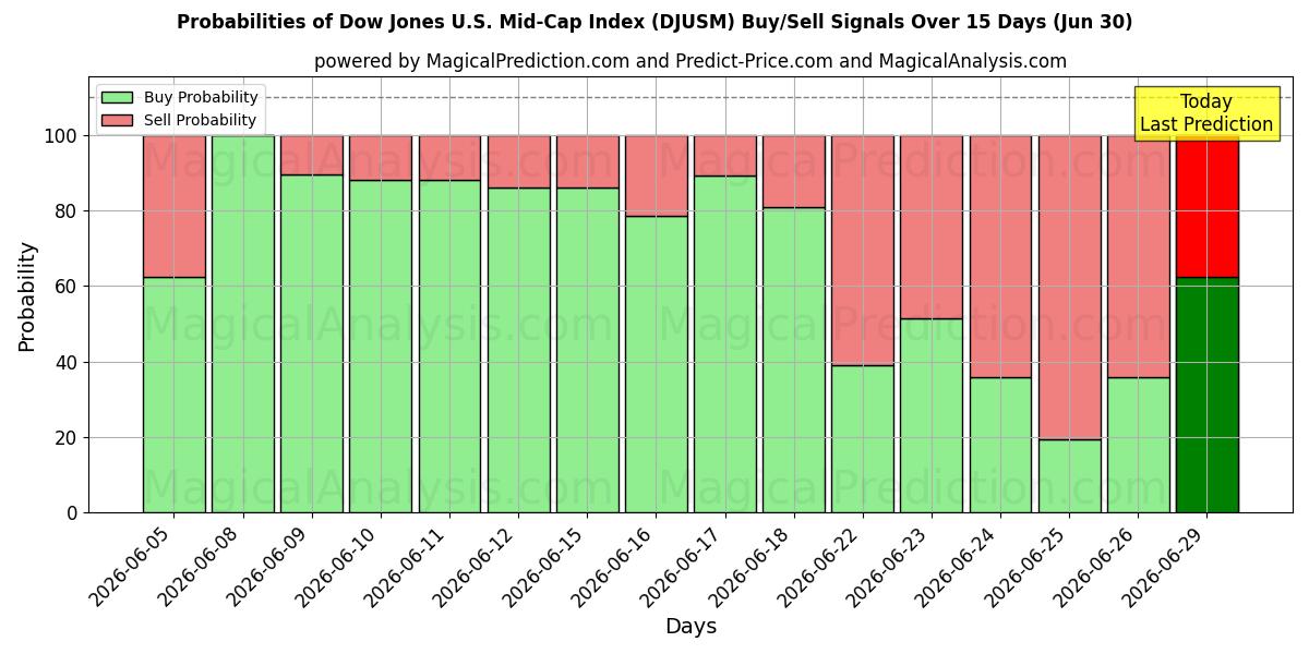 Probabilities of Índice Dow Jones US Mid-Cap (DJUSM) Buy/Sell Signals Using Several AI Models Over 5 Days (30 Jun) 