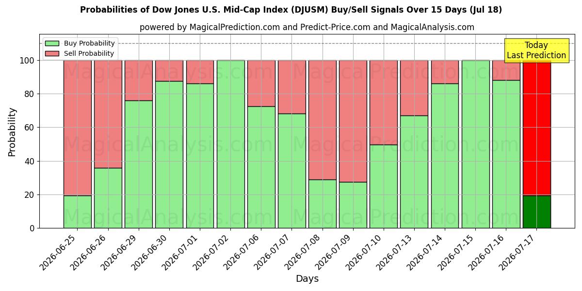 Probabilities of Dow Jones U.S. Mid-Cap Index (DJUSM) Buy/Sell Signals Using Several AI Models Over 5 Days (18 Jul) 